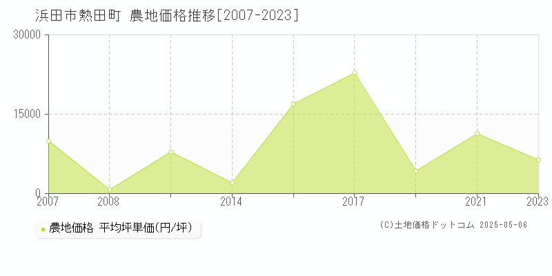 熱田町(浜田市)の農地価格推移グラフ(坪単価)[2007-2023年]