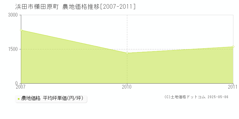 櫟田原町(浜田市)の農地価格推移グラフ(坪単価)[2007-2011年]