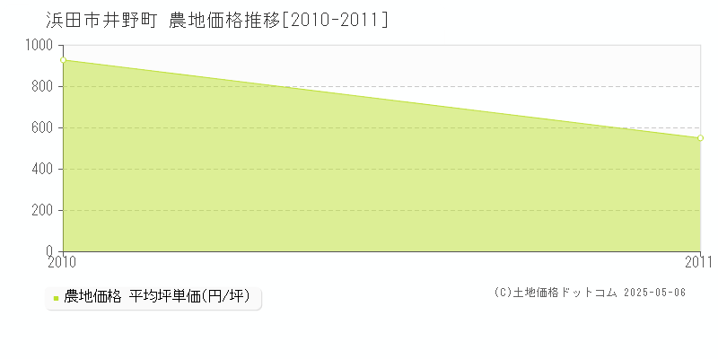井野町(浜田市)の農地価格推移グラフ(坪単価)[2010-2011年]