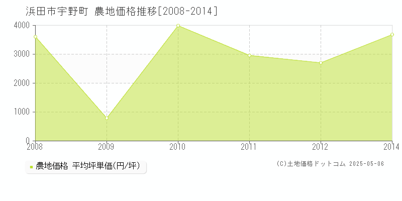 宇野町(浜田市)の農地価格推移グラフ(坪単価)[2008-2014年]