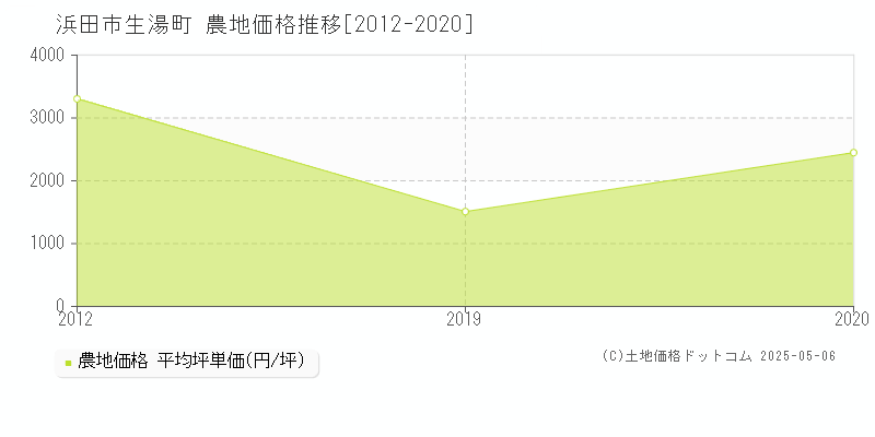 生湯町(浜田市)の農地価格推移グラフ(坪単価)[2012-2020年]