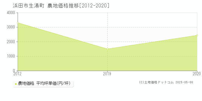 浜田市生湯町の農地価格推移グラフ 