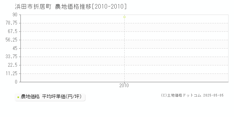 折居町(浜田市)の農地価格推移グラフ(坪単価)[2010-2010年]