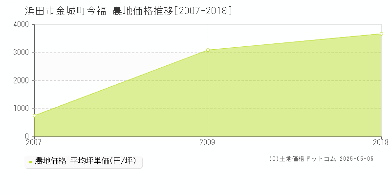 金城町今福(浜田市)の農地価格推移グラフ(坪単価)[2007-2018年]