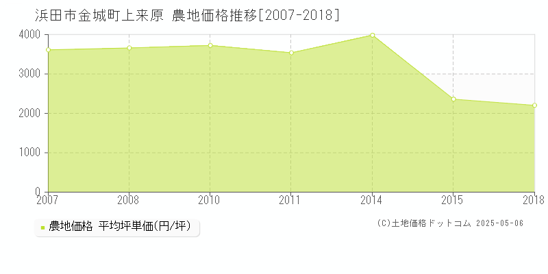 金城町上来原(浜田市)の農地価格推移グラフ(坪単価)[2007-2018年]