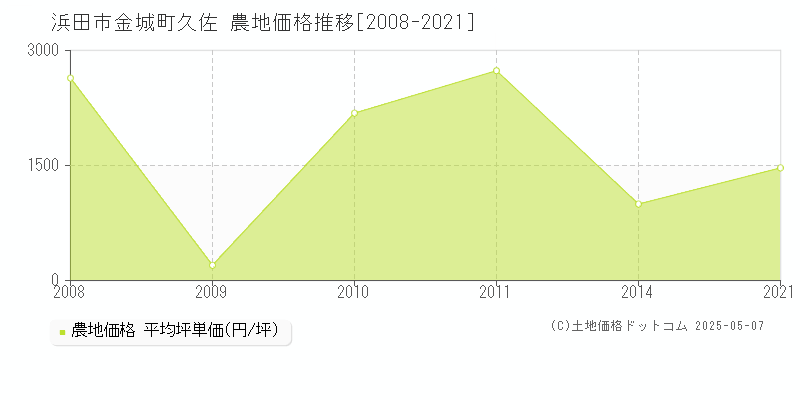 金城町久佐(浜田市)の農地価格推移グラフ(坪単価)[2008-2021年]