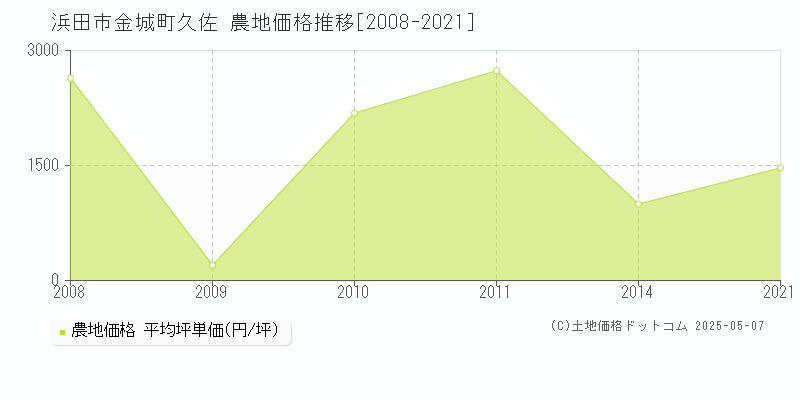 浜田市金城町久佐の農地価格推移グラフ 