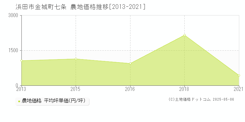 浜田市金城町七条の農地価格推移グラフ 