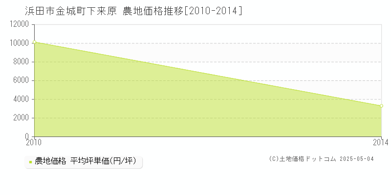 金城町下来原(浜田市)の農地価格推移グラフ(坪単価)[2010-2014年]