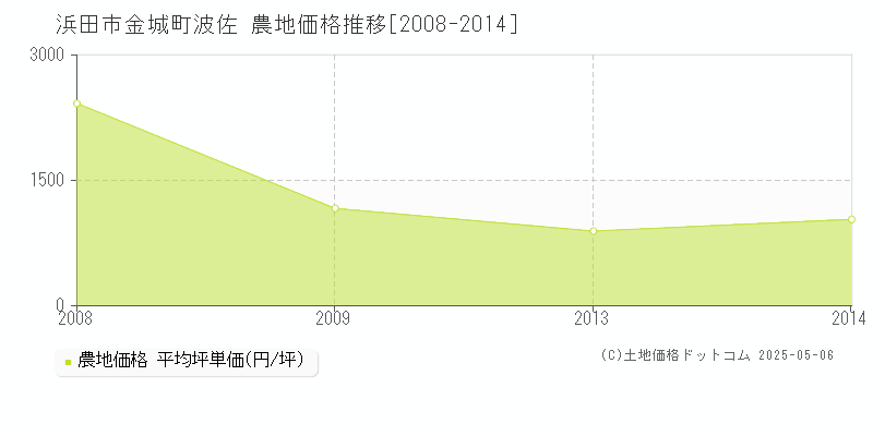 金城町波佐(浜田市)の農地価格推移グラフ(坪単価)[2008-2014年]