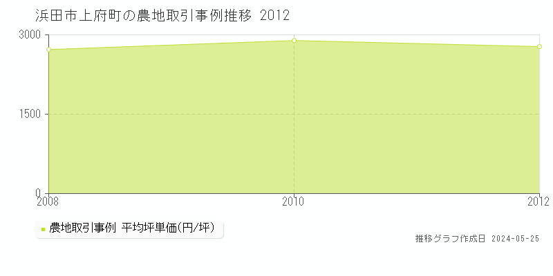 浜田市上府町の農地取引事例推移グラフ 