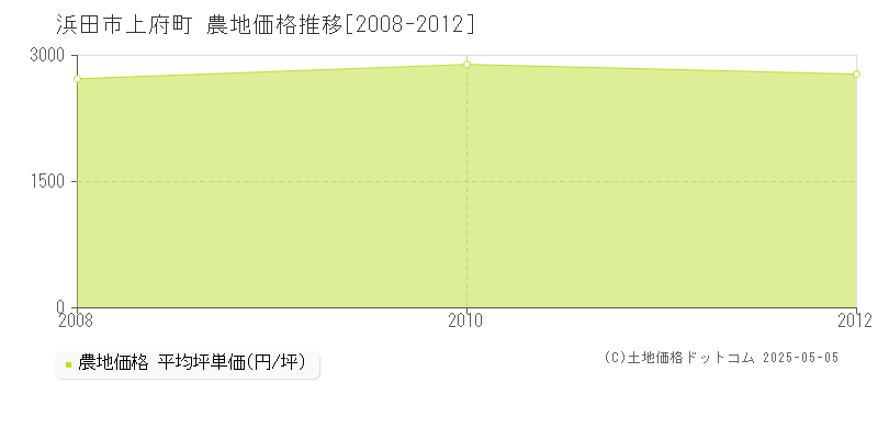 上府町(浜田市)の農地価格推移グラフ(坪単価)[2008-2012年]