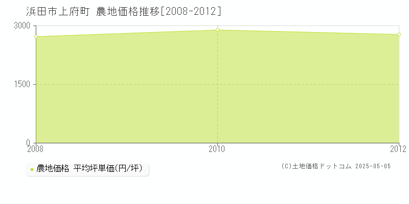 浜田市上府町の農地価格推移グラフ 