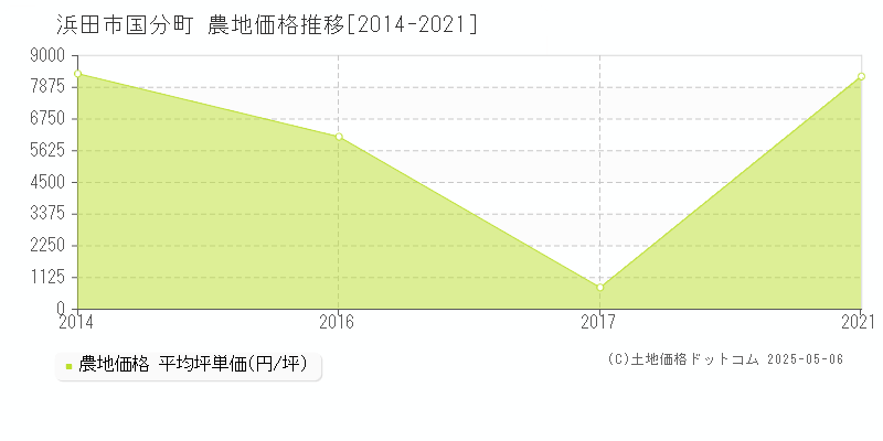 国分町(浜田市)の農地価格推移グラフ(坪単価)[2014-2021年]