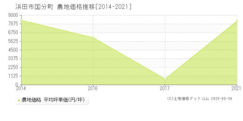 浜田市国分町の農地取引事例推移グラフ 