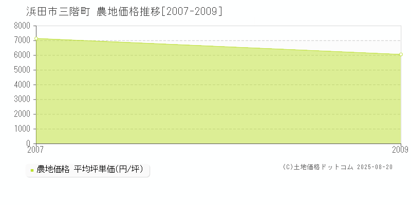 三階町(浜田市)の農地価格推移グラフ(坪単価)[2007-2009年]