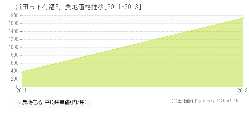 下有福町(浜田市)の農地価格推移グラフ(坪単価)[2011-2013年]