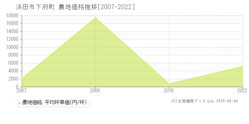 下府町(浜田市)の農地価格推移グラフ(坪単価)[2007-2022年]