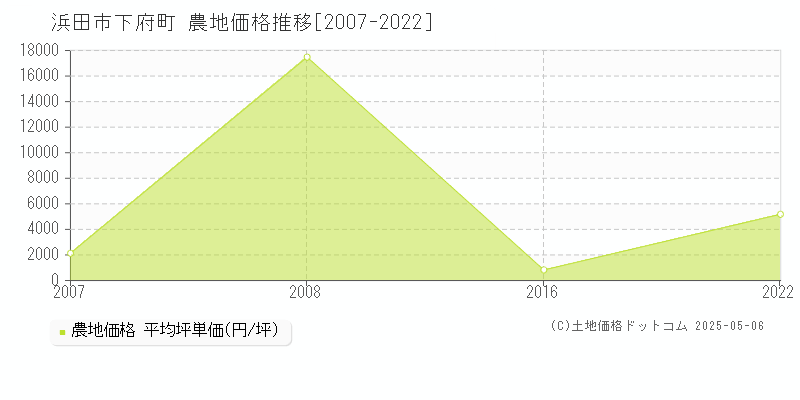 浜田市下府町の農地価格推移グラフ 