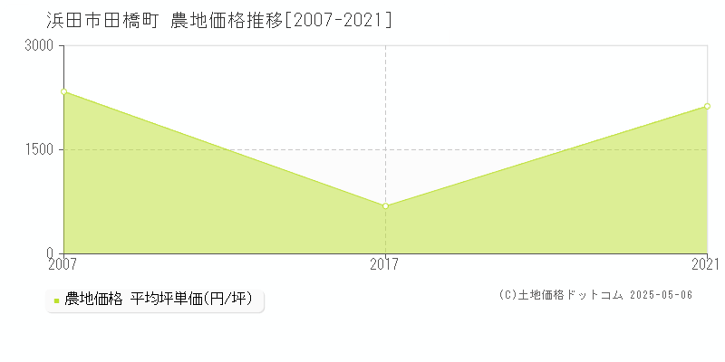 田橋町(浜田市)の農地価格推移グラフ(坪単価)[2007-2021年]