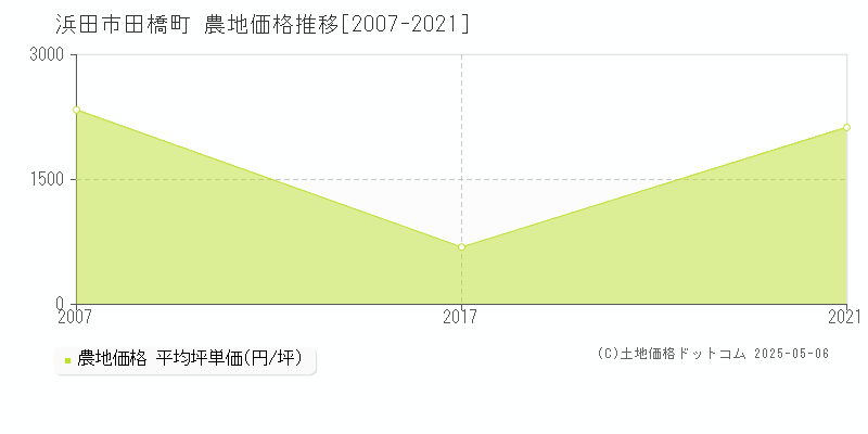 浜田市田橋町の農地価格推移グラフ 