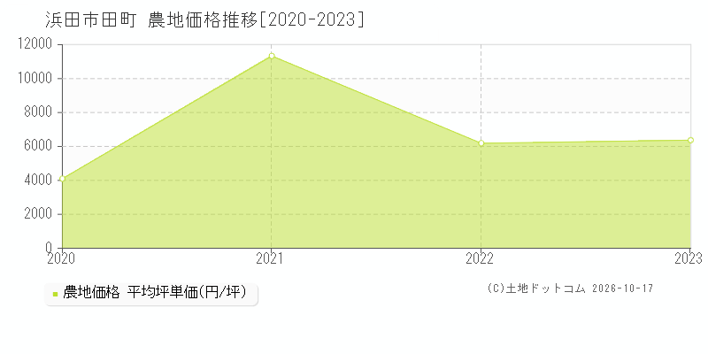 浜田市田町の農地価格推移グラフ(坪単価)[2020-2023年]