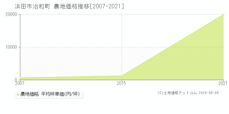 治和町(浜田市)の農地価格推移グラフ(坪単価)[2007-2021年]