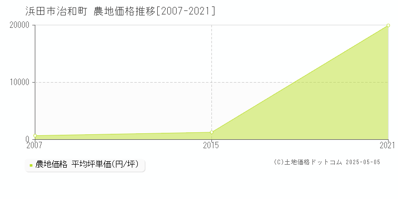 浜田市治和町の農地価格推移グラフ 