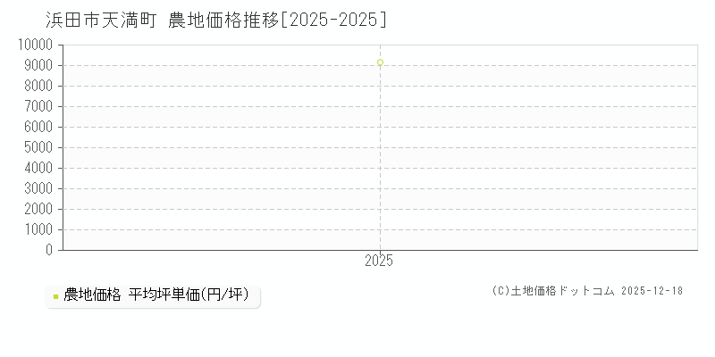 天満町(浜田市)の農地価格推移グラフ(坪単価)[2025-2025年]