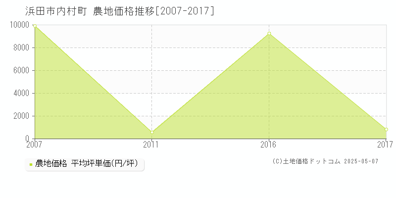 内村町(浜田市)の農地価格推移グラフ(坪単価)[2007-2017年]