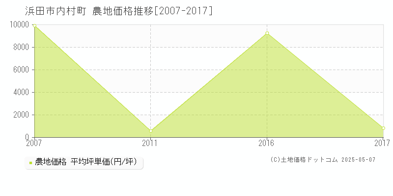 浜田市内村町の農地価格推移グラフ 