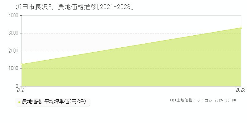 長沢町(浜田市)の農地価格推移グラフ(坪単価)[2021-2023年]
