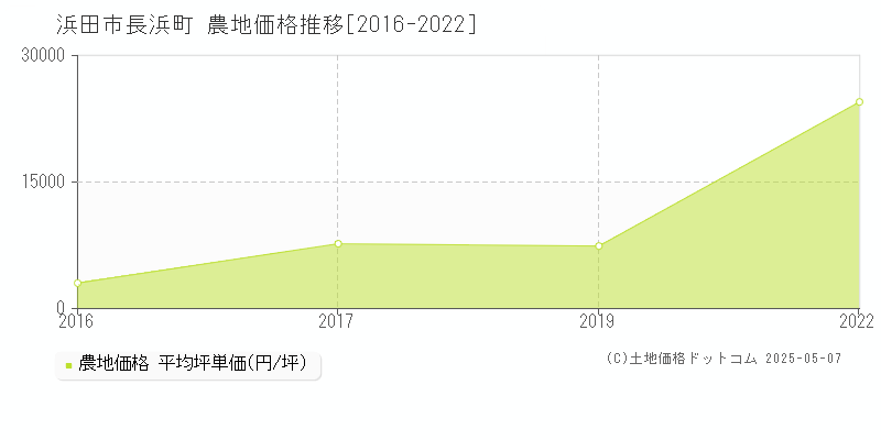 長浜町(浜田市)の農地価格推移グラフ(坪単価)[2016-2022年]