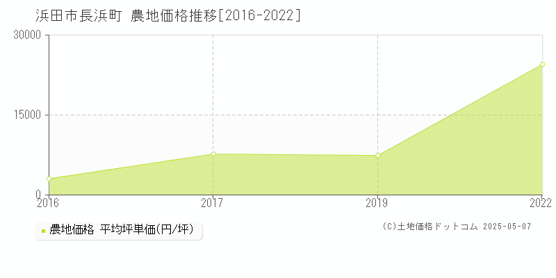 浜田市長浜町の農地価格推移グラフ 