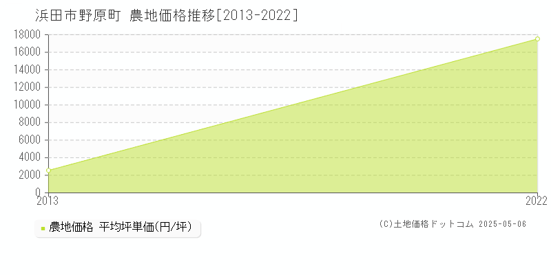 野原町(浜田市)の農地価格推移グラフ(坪単価)[2013-2022年]