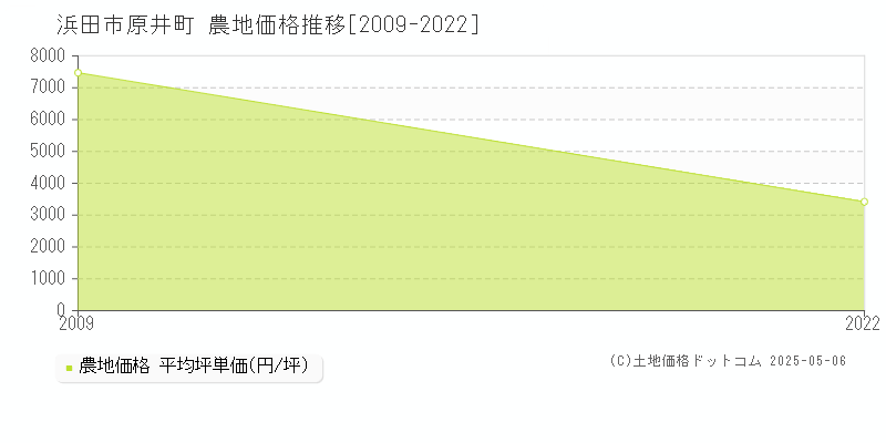 原井町(浜田市)の農地価格推移グラフ(坪単価)[2009-2022年]