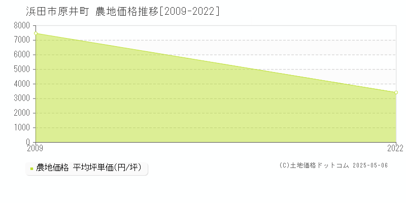 浜田市原井町の農地価格推移グラフ 