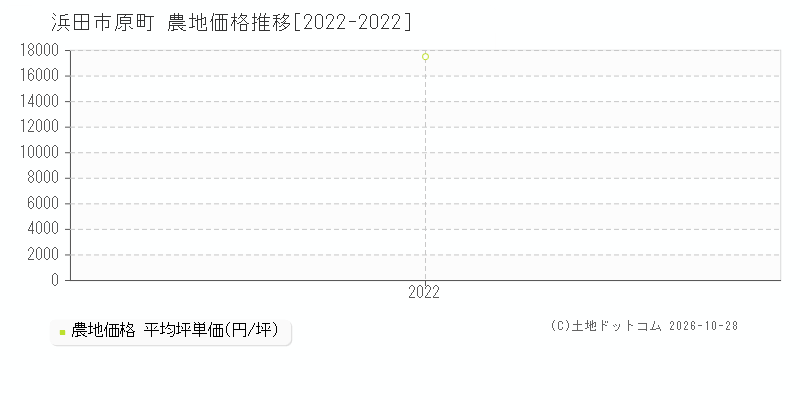 島根県浜田市原町の農地価格推移グラフ(坪単価)[2022-2022年]