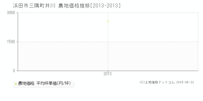 三隅町井川(浜田市)の農地価格推移グラフ(坪単価)[2013-2013年]