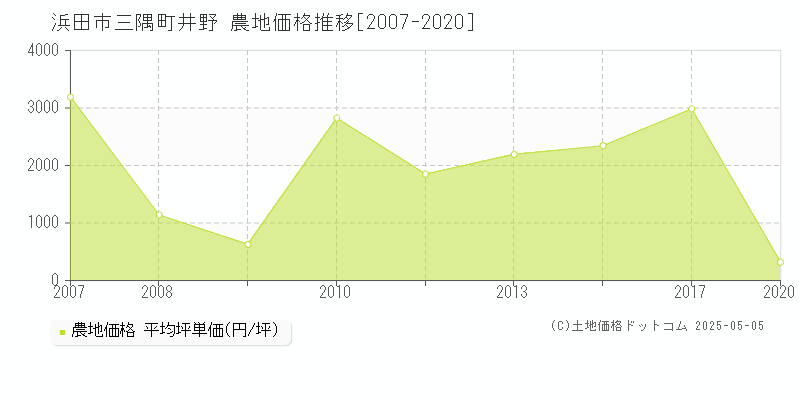 三隅町井野(浜田市)の農地価格推移グラフ(坪単価)[2007-2020年]