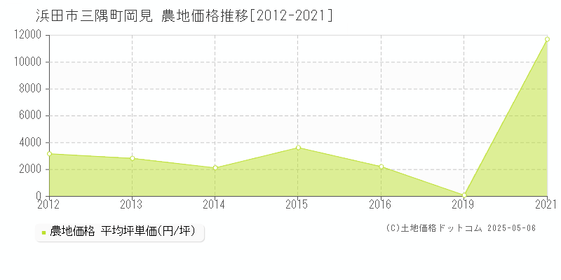 浜田市三隅町岡見の農地価格推移グラフ 