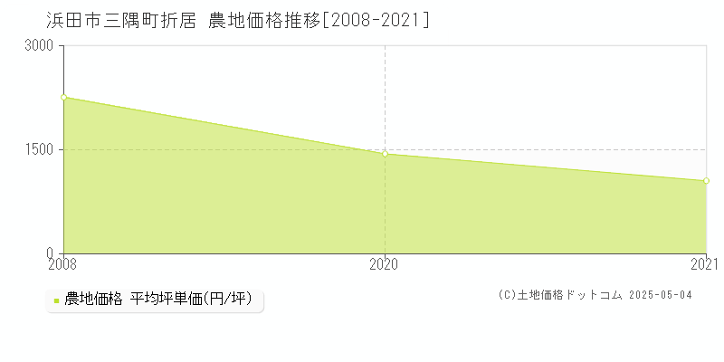 三隅町折居(浜田市)の農地価格推移グラフ(坪単価)[2008-2021年]