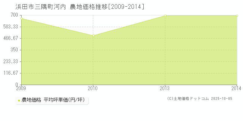三隅町河内(浜田市)の農地価格推移グラフ(坪単価)[2009-2014年]