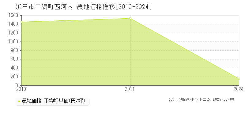 浜田市三隅町西河内の農地価格推移グラフ 