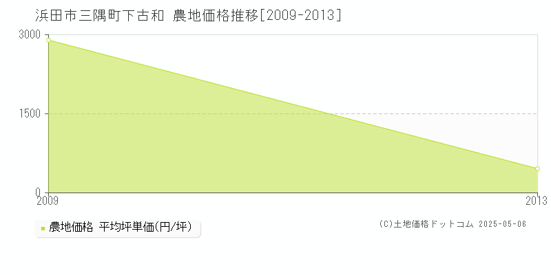 三隅町下古和(浜田市)の農地価格推移グラフ(坪単価)[2009-2013年]