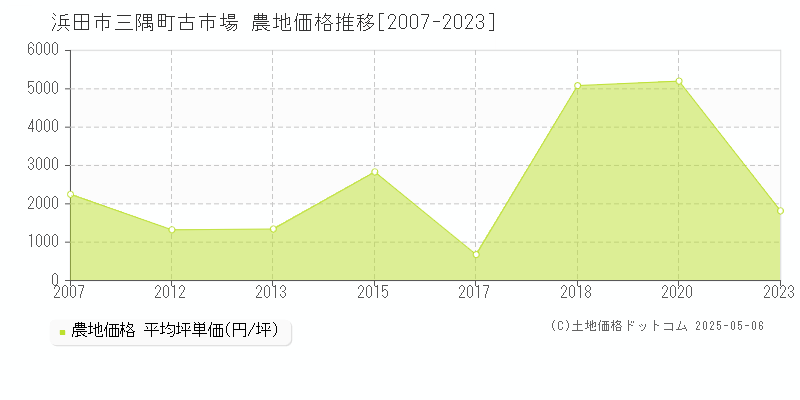 三隅町古市場(浜田市)の農地価格推移グラフ(坪単価)[2007-2023年]