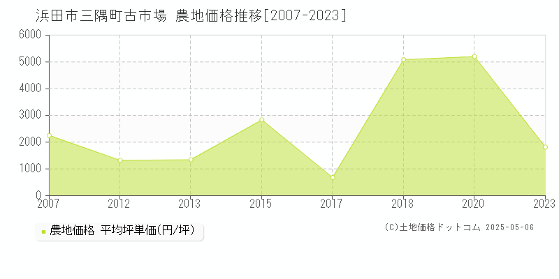 浜田市三隅町古市場の農地価格推移グラフ 