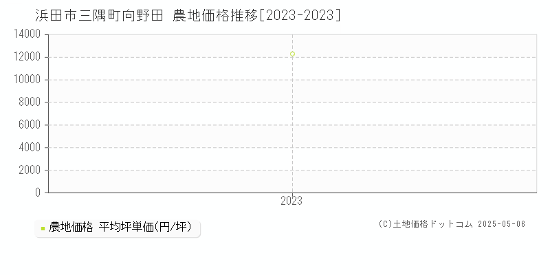 三隅町向野田(浜田市)の農地価格推移グラフ(坪単価)[2023-2023年]