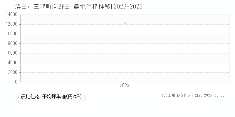 浜田市三隅町向野田の農地価格推移グラフ 