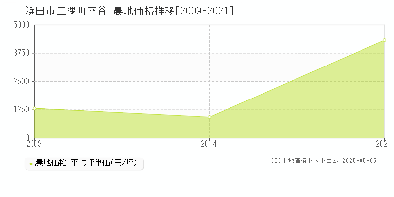 三隅町室谷(浜田市)の農地価格推移グラフ(坪単価)[2009-2021年]